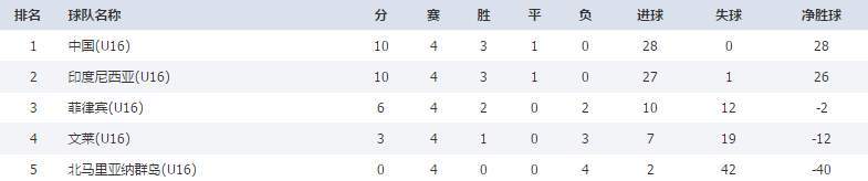 U16亚少赛最终积分榜：中国携手印尼出线，泰国越南伊拉克出局