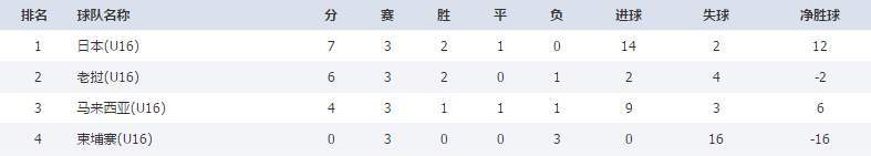 U16亚少赛最终积分榜：中国携手印尼出线，泰国越南伊拉克出局