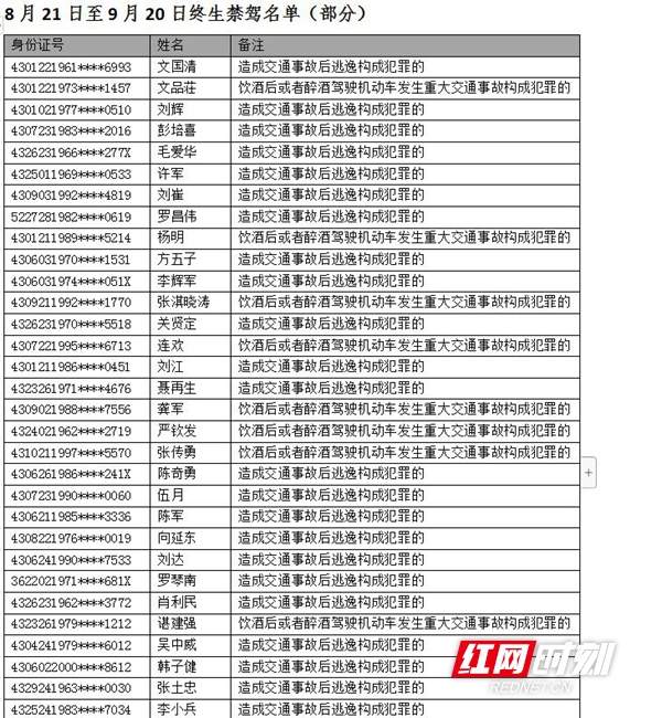 湖南交警约谈70家“违法王”企业终生禁驾60人