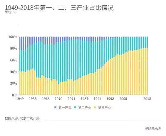 GDP破三万亿！这就是“北京速度”|“70年我与新中国同行”数解北京系列