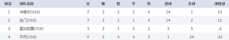 U16亚少赛最终积分榜：中国携手印尼出线，泰国越南伊拉克出局