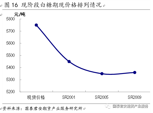 【专题报告】白糖：做空5/9价差--国内食糖市场研究