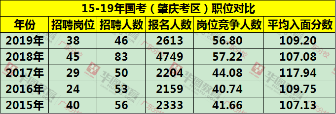 收藏！国考（肇庆）岗位招录情况分析