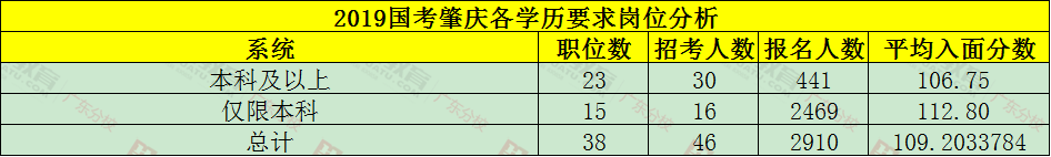 收藏！国考（肇庆）岗位招录情况分析