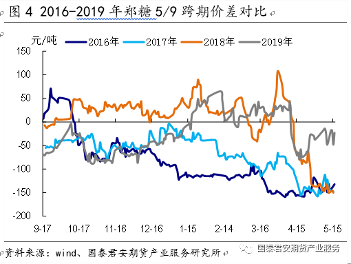 【专题报告】白糖：做空5/9价差--国内食糖市场研究