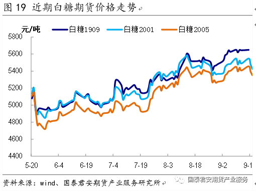 【专题报告】白糖：做空5/9价差--国内食糖市场研究