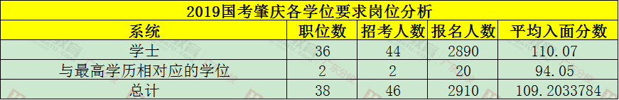 收藏！国考（肇庆）岗位招录情况分析