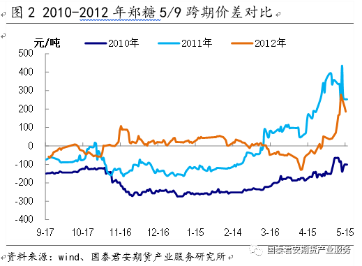 【专题报告】白糖：做空5/9价差--国内食糖市场研究