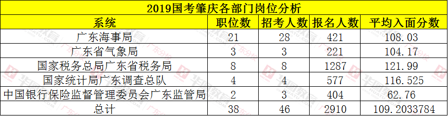 收藏！国考（肇庆）岗位招录情况分析