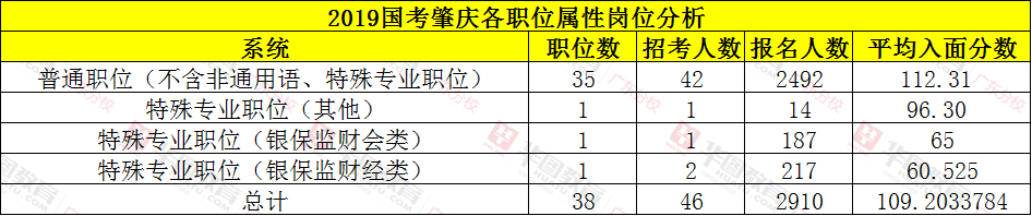 收藏！国考（肇庆）岗位招录情况分析