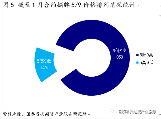 【专题报告】白糖：做空5/9价差--国内食糖市场研究