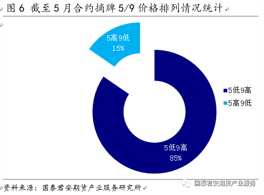 【专题报告】白糖：做空5/9价差--国内食糖市场研究