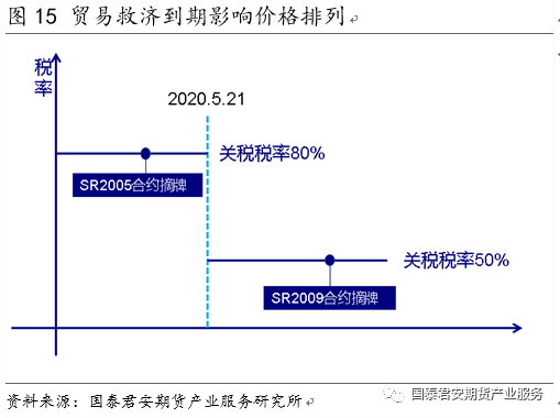 【专题报告】白糖：做空5/9价差--国内食糖市场研究