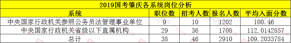 收藏！国考（肇庆）岗位招录情况分析