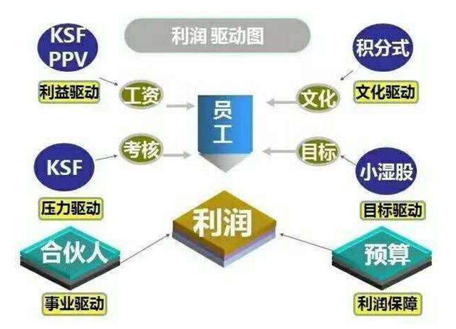 “底薪+提成”已过时！让员工为自己加薪，员工才拼命干，附方案