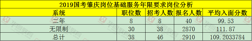 收藏！国考（肇庆）岗位招录情况分析