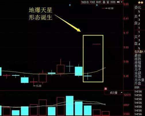 K线“地爆天星”形态，具有超强的上攻能力，适合快速盈利和解套