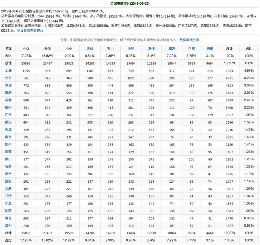 票房丨周二大盘累计4000万#决胜时刻#790万累计6270万#小Q#610万累计8110万#小小的愿望#累计2.34亿