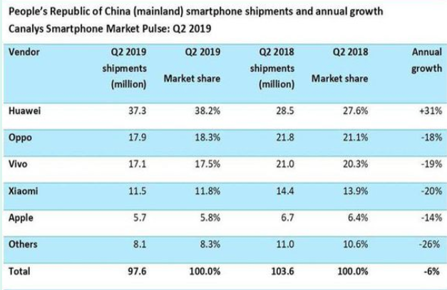 用QQ看附近运动，华为手机占30%、小米占9%，能说明市场情况吗？