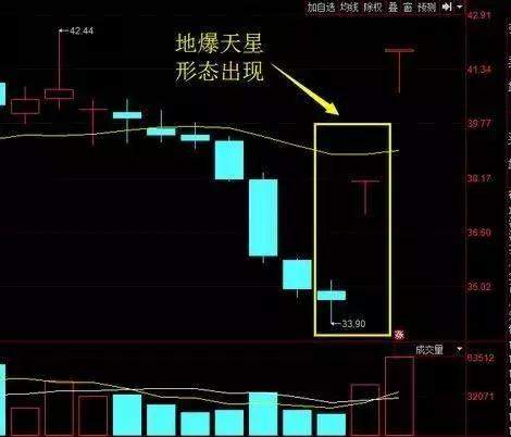 K线“地爆天星”形态，具有超强的上攻能力，适合快速盈利和解套