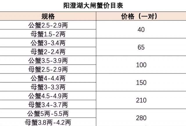 阳澄湖大闸蟹昨日开捕，买蟹前你需要了解这些知识