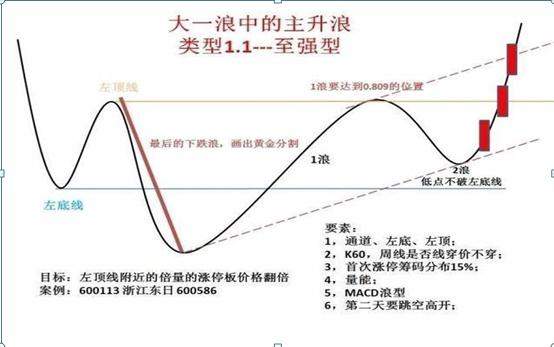 “主升浪”启动信号——旭日东升，坚决满仓买入，买进利润在手