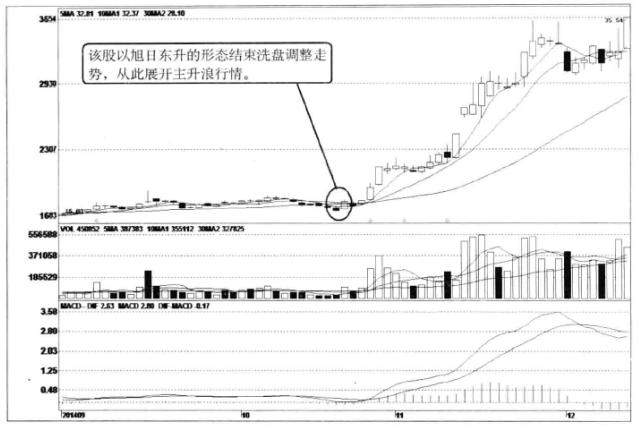 “主升浪”启动信号——旭日东升，坚决满仓买入，买进利润在手