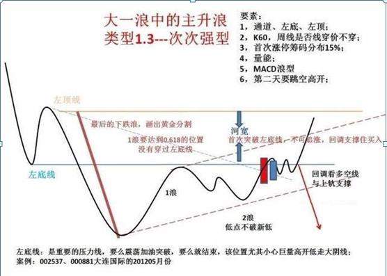 “主升浪”启动信号——旭日东升，坚决满仓买入，买进利润在手