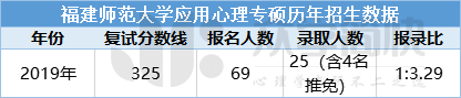 2020福建师范大学应用心理专硕招生情况简析