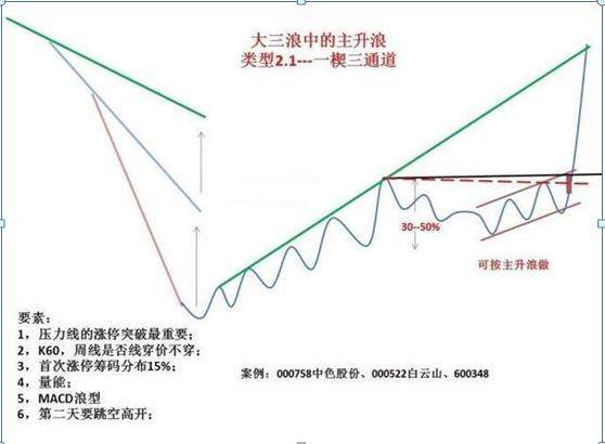 “主升浪”启动信号——旭日东升，坚决满仓买入，买进利润在手