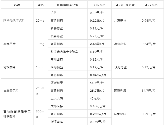 4+7扩围中选企业，最拼的莫过于它！