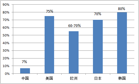 【头条】中国瓦线总数是美国五倍，产量却仅比美国多一倍！