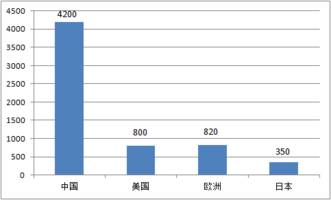 【头条】中国瓦线总数是美国五倍，产量却仅比美国多一倍！