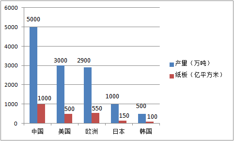 【头条】中国瓦线总数是美国五倍，产量却仅比美国多一倍！