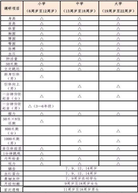 关注丨北京中小学生体测在即，这些必测项目、标准需掌握！