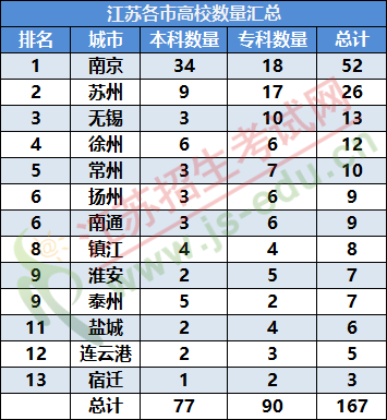 江苏哪个城市最缺大学？