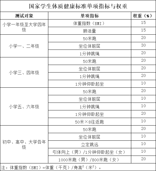 关注丨北京中小学生体测在即，这些必测项目、标准需掌握！