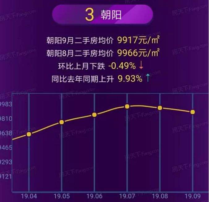 朝阳区升学老大难！天价学区房竟然降了！