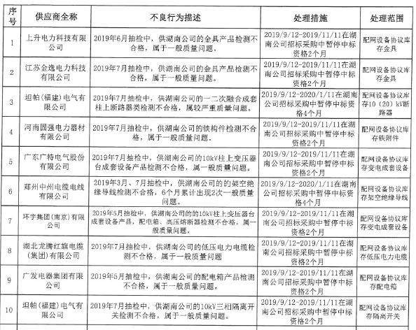 国网湖南电力：9月新增不良行为处理10起