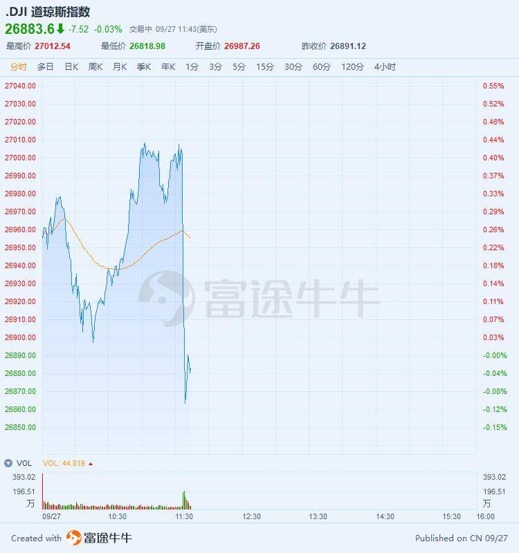 三大股指盘中跳水，阿里一度跌超5%