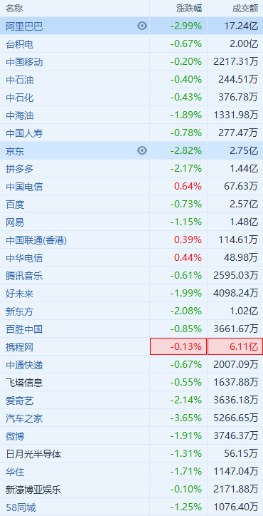 三大股指盘中跳水，阿里一度跌超5%