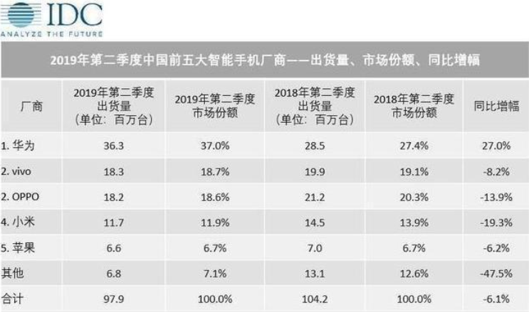 在我国手机品牌有华为、小米、苹果等，那欧洲或美国哪些品牌？