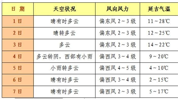 国庆假期前三天我州天气晴好4日夜间气温明显下降