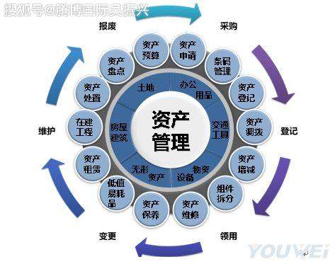 资产管理概念全知道