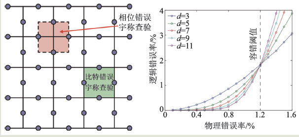 通用量子计算机和容错量子计算——概念、现状和展望