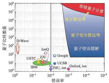 通用量子计算机和容错量子计算——概念、现状和展望