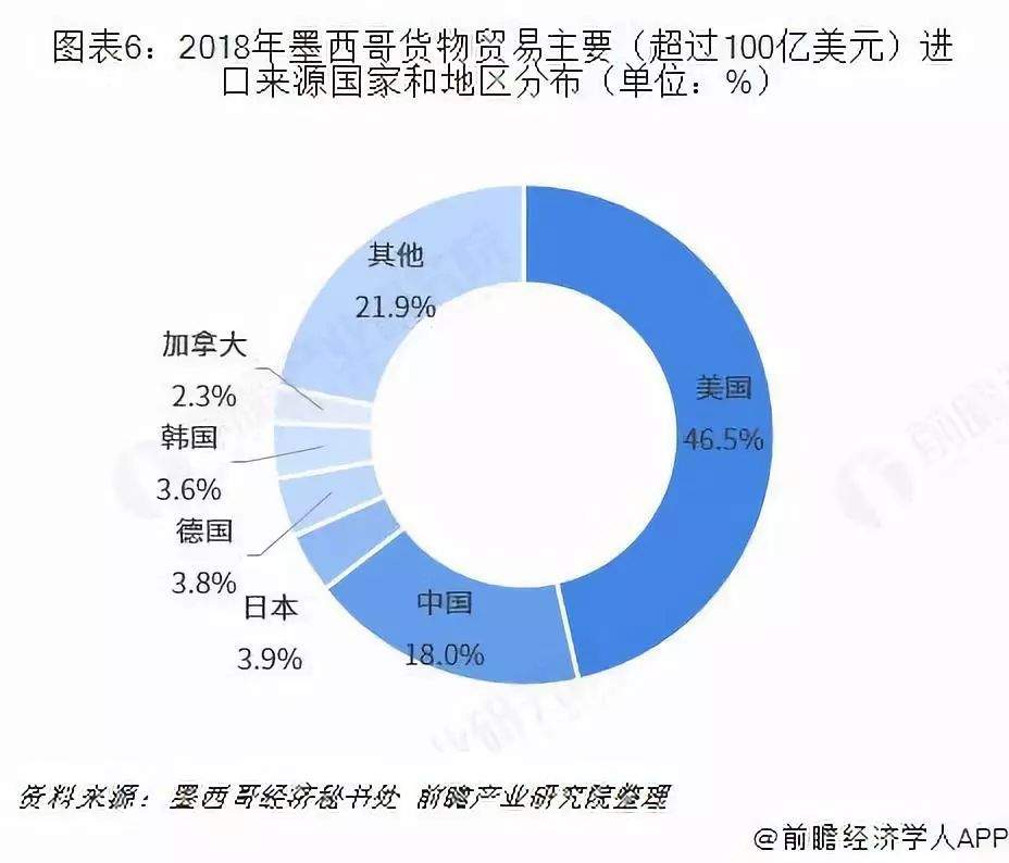 【投资墨西哥】2018年度墨西哥对外贸易总览