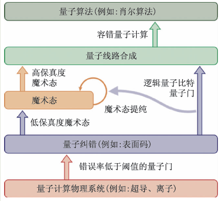 通用量子计算机和容错量子计算——概念、现状和展望