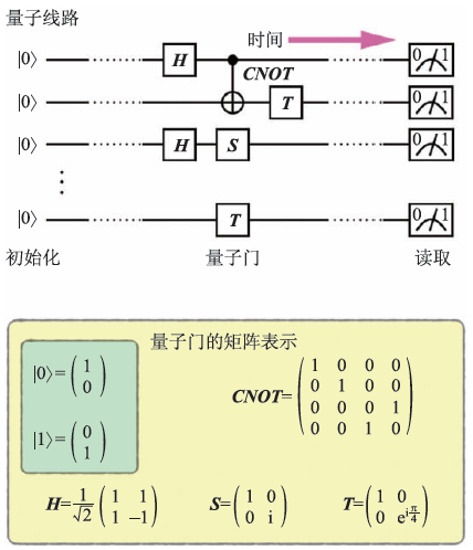 通用量子计算机和容错量子计算——概念、现状和展望