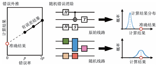 通用量子计算机和容错量子计算——概念、现状和展望